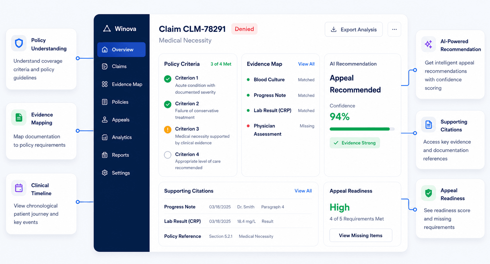 Winova evidence map connecting policy understanding, evidence mapping and clinical timeline to a recommendation, supporting citations and appeal readiness